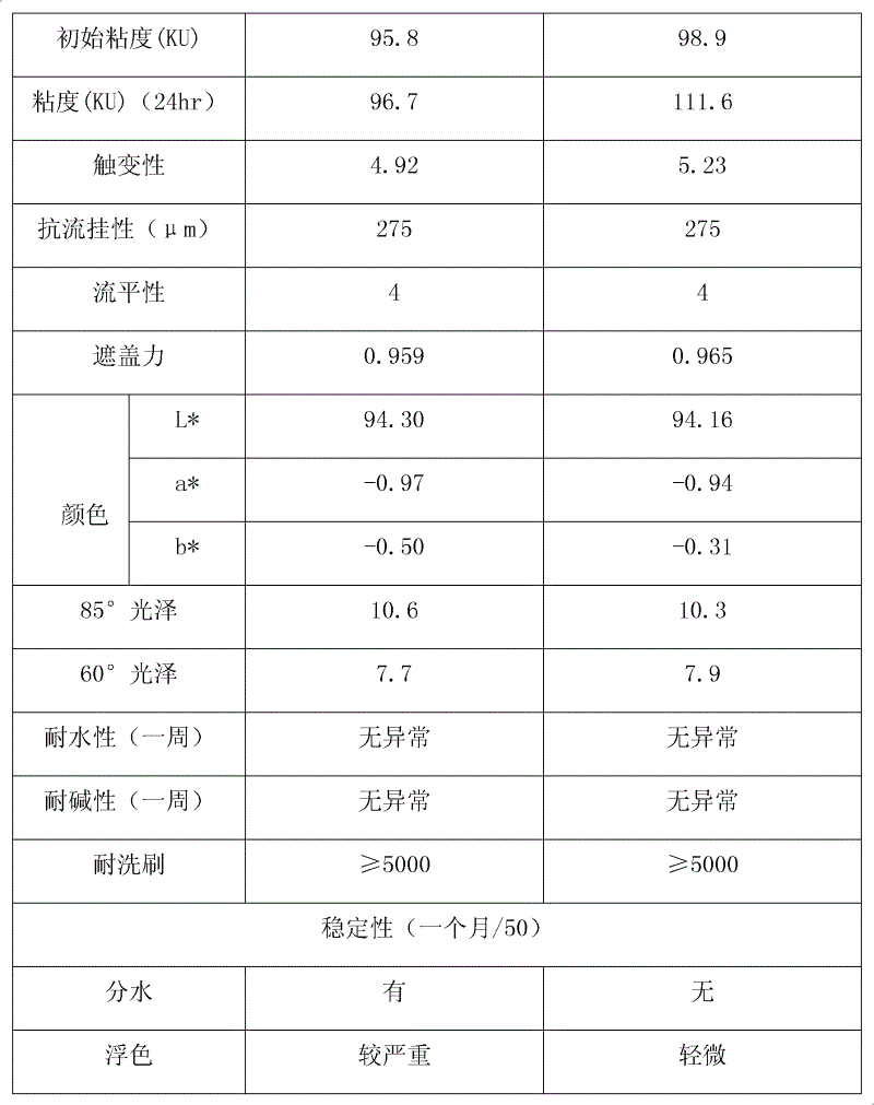 Emulsion paint containing attapulgite and preparation method for emulsion paint containing attapulgite