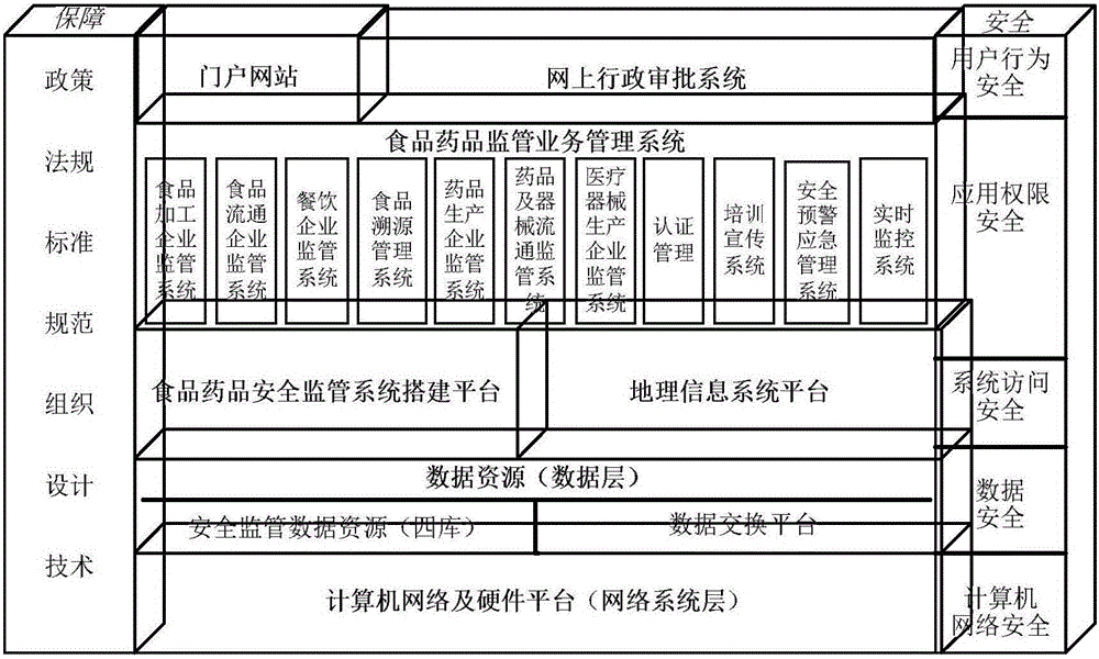 Food and drug safety supervisory system