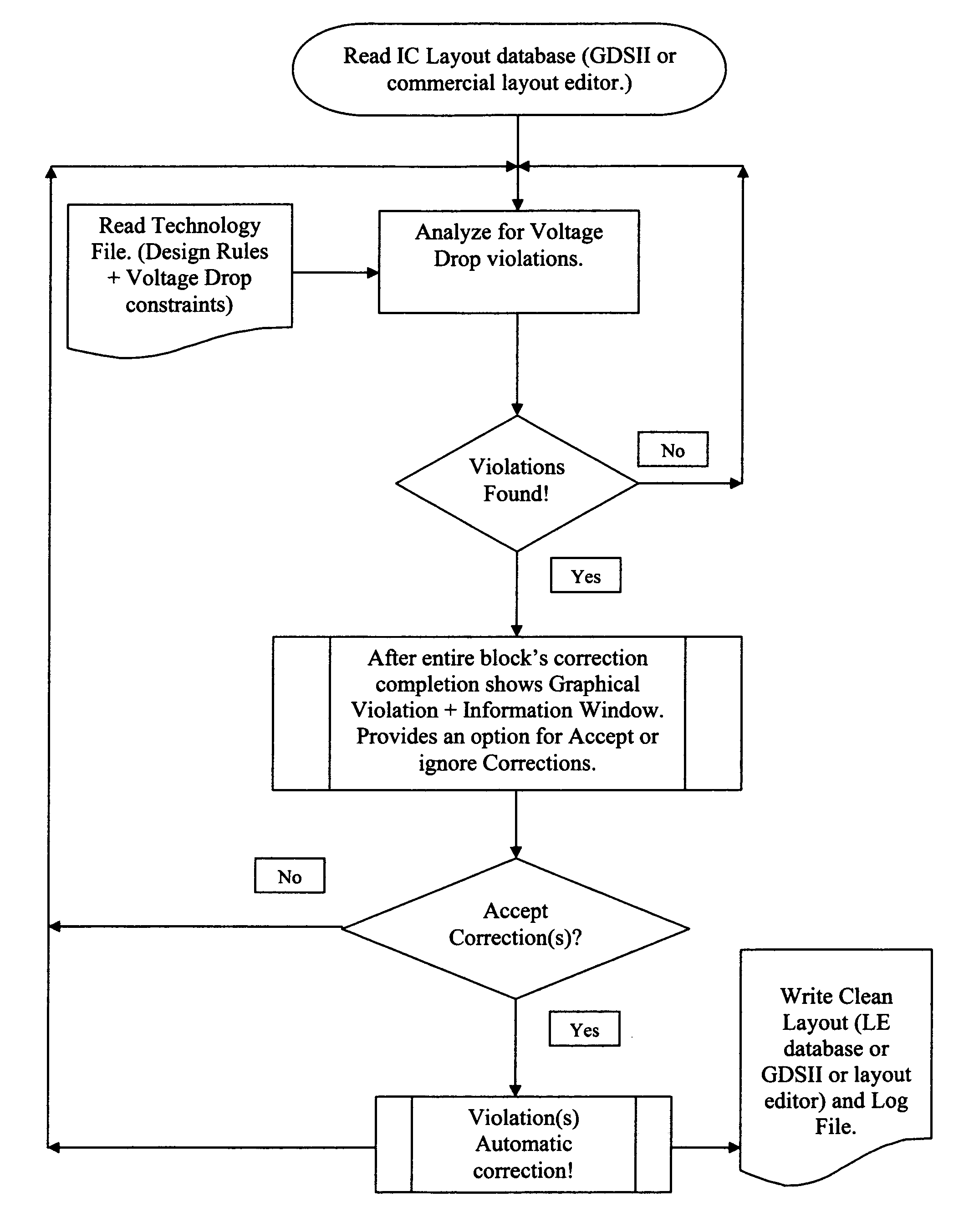 System and method for automatic elimination of voltage drop, also known as IR drop, violations of a mask layout block, maintaining the process design rules correctness