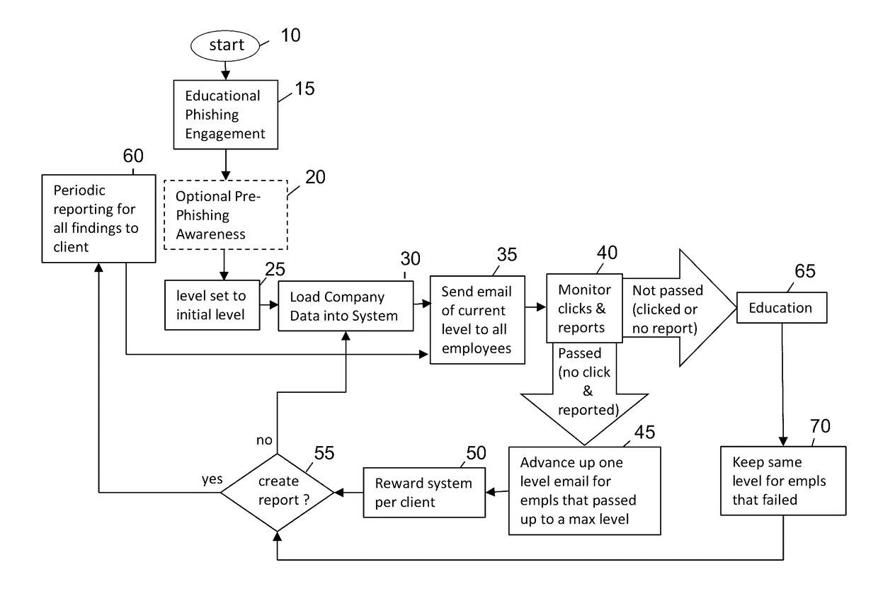 Phishing as-a-service (PHaas) used to increase corporate security awareness