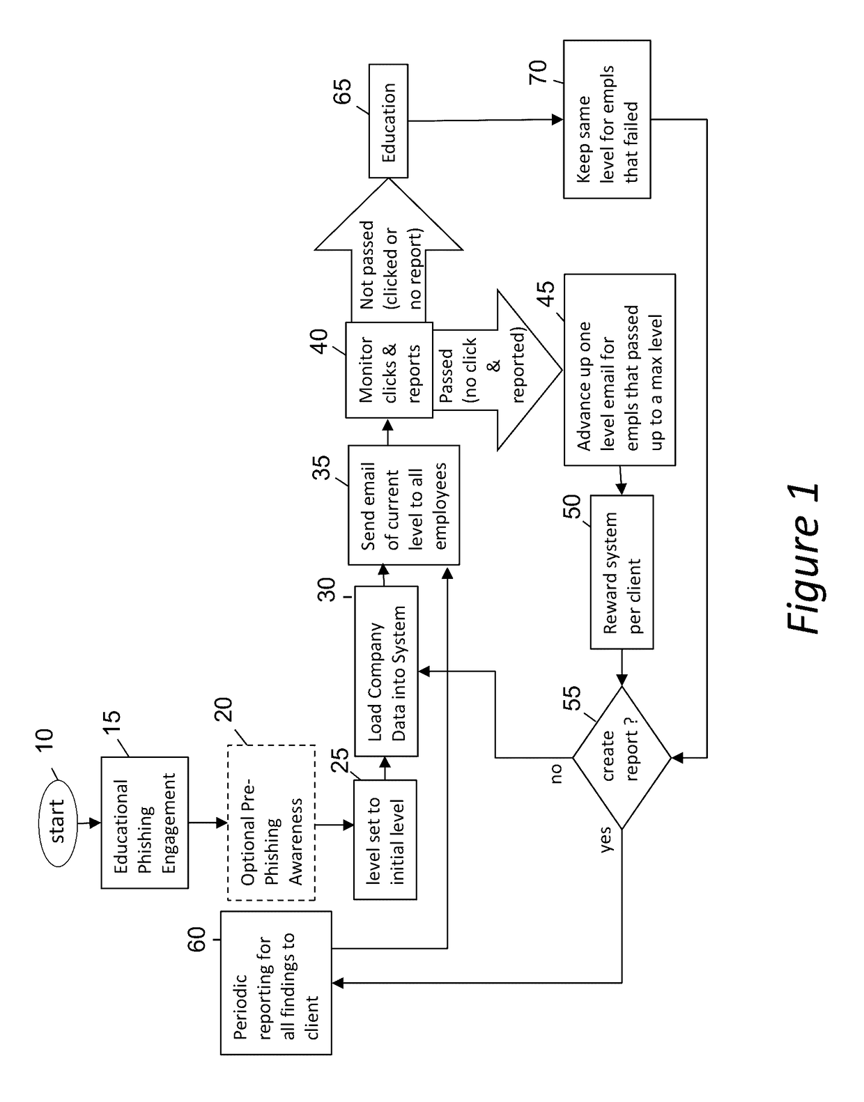 Phishing as-a-service (PHaas) used to increase corporate security awareness