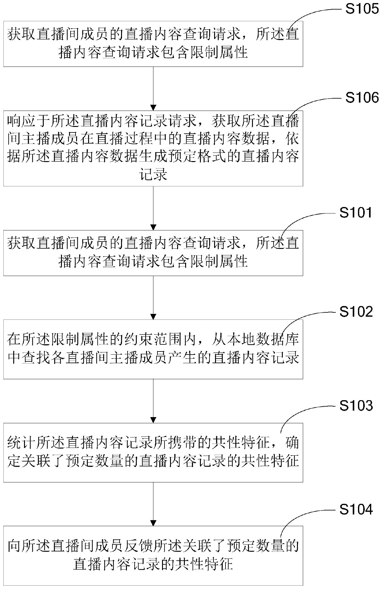 Live content query method, device and server