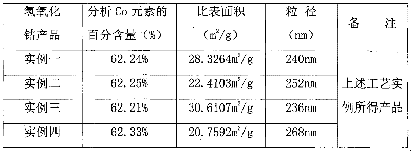 Method for preparing high purity nano cobalt hydroxide