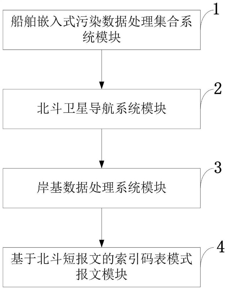 A system and method for real-time pollution monitoring of ships based on Beidou short messages