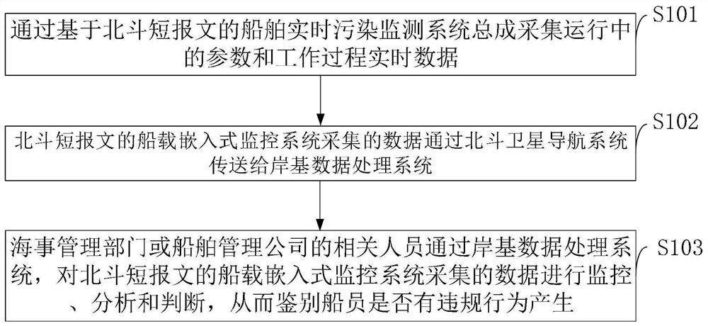 A system and method for real-time pollution monitoring of ships based on Beidou short messages