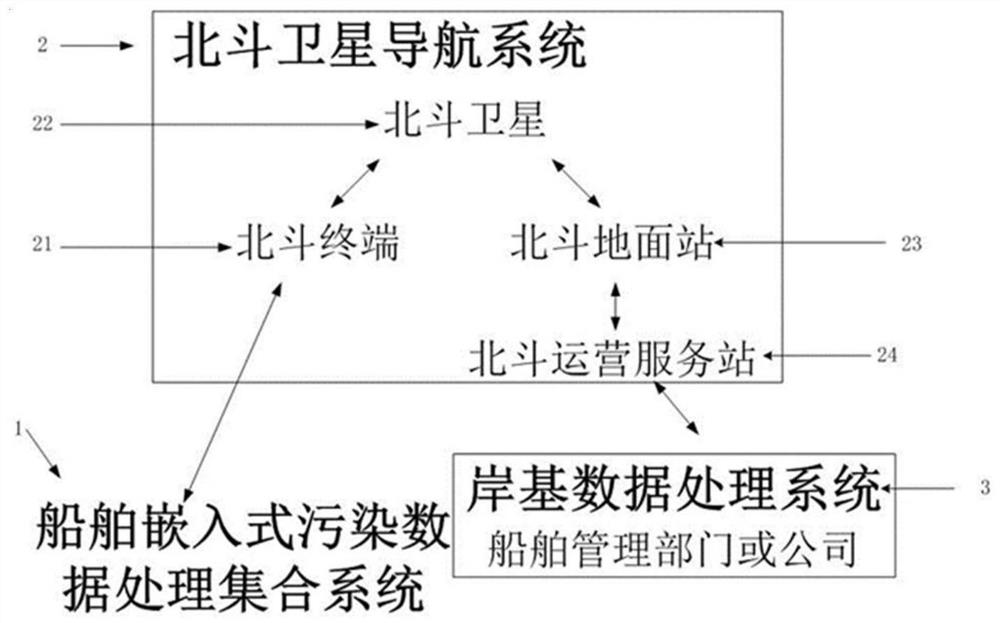 A system and method for real-time pollution monitoring of ships based on Beidou short messages