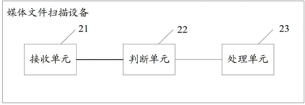 Method and equipment for scanning media file