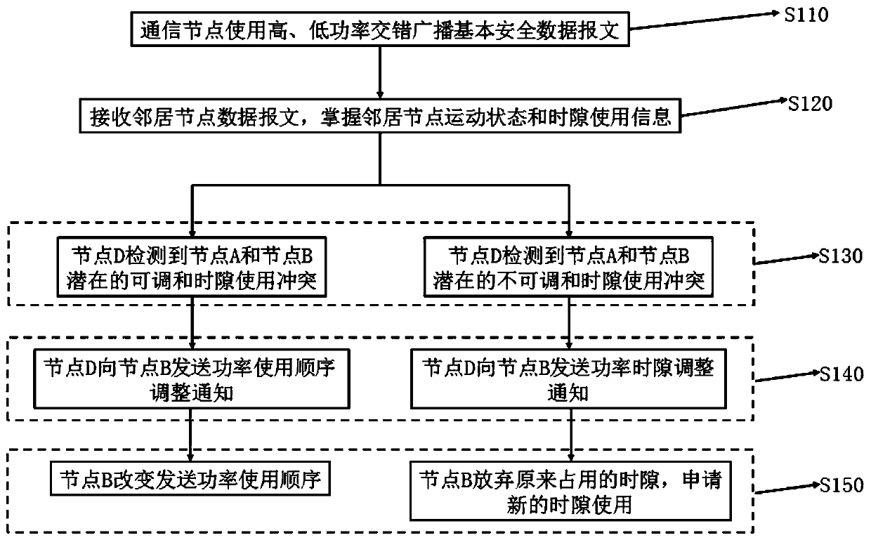 A Basic Security Message Broadcasting Method Based on Differential Power in TDMA-Based Vehicle Networking