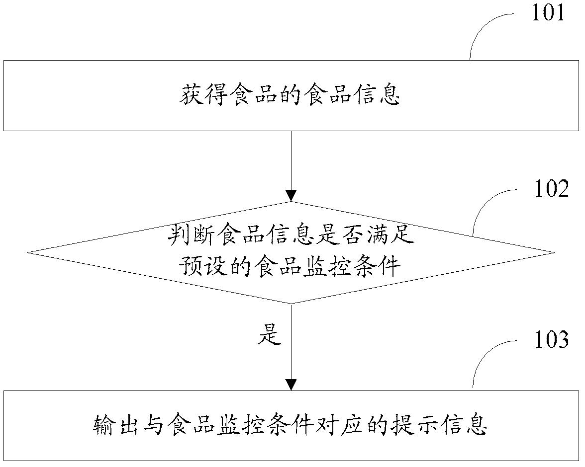 Method and device for monitoring food information