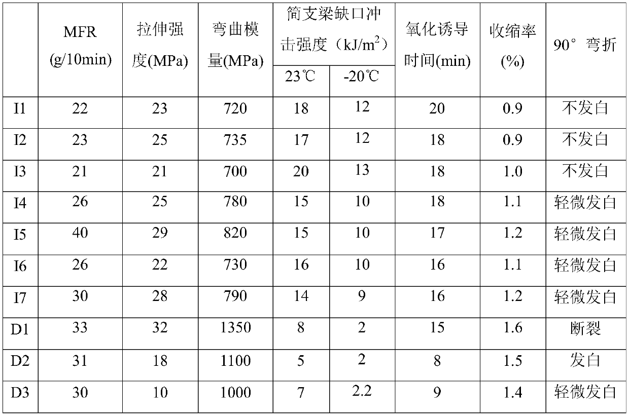 A kind of polypropylene composition and polypropylene material and application thereof