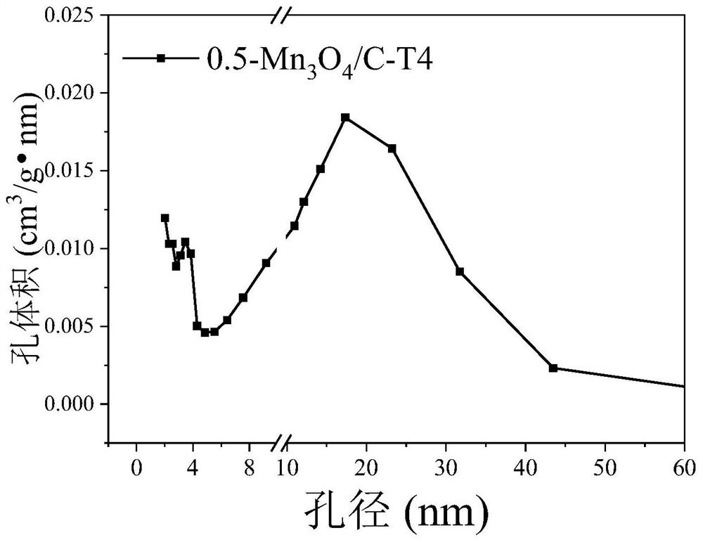 Carbon-coated manganous-manganic oxide composite material and preparation method and application thereof