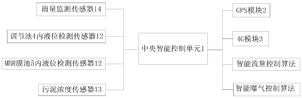 Rural sewage treatment station control method