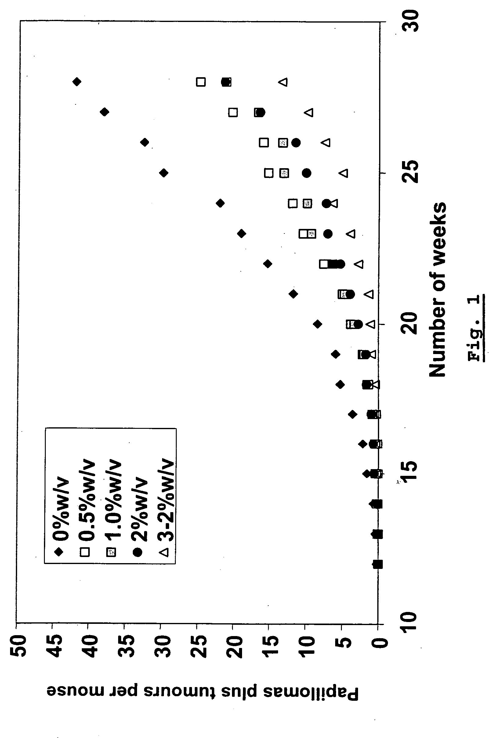 NSAID-containing topical formulations that demonstrate chemopreventive activity