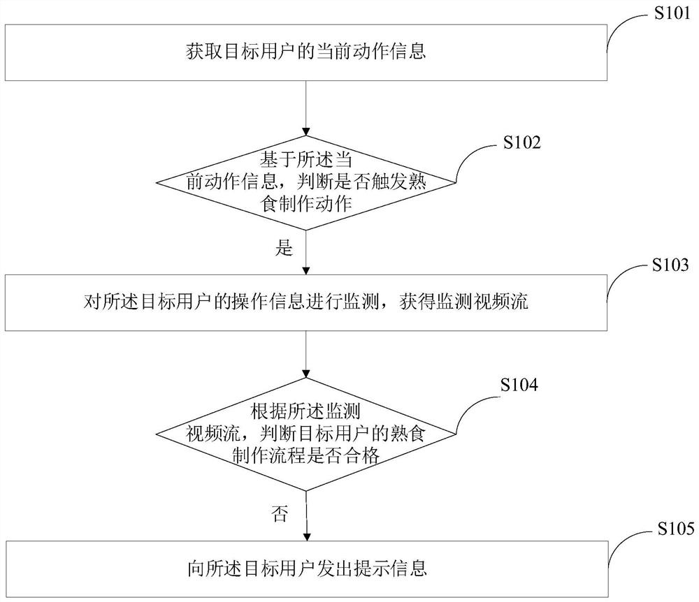 Method and system for monitoring cooked food making implementation situation