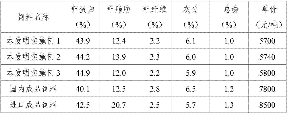 Fish meal-free high-protein Chinese sturgeon feed and preparation method thereof