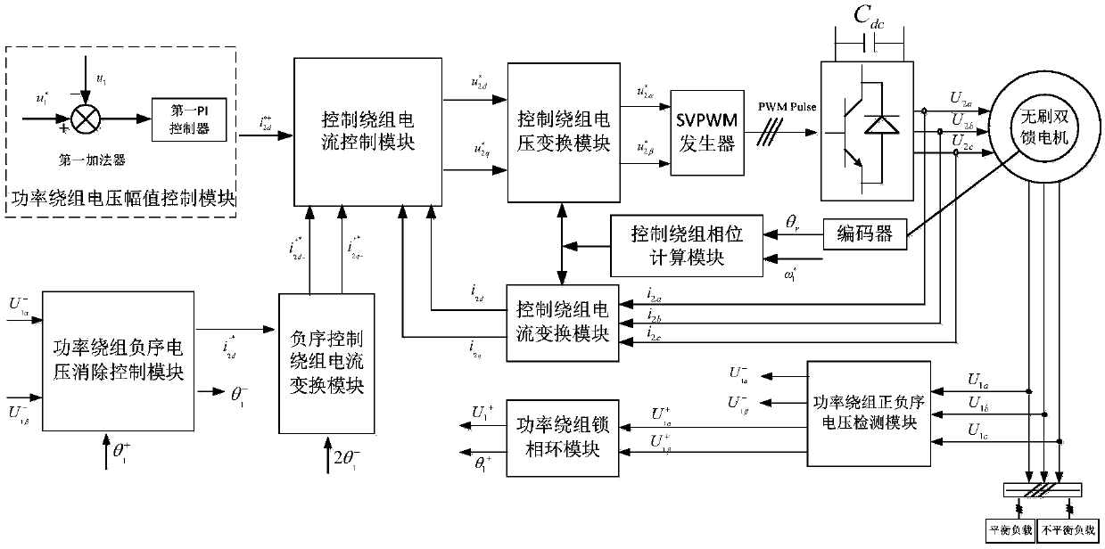 Independent brushless doubly-fed generator negative sequence voltage suppression system under imbalance load