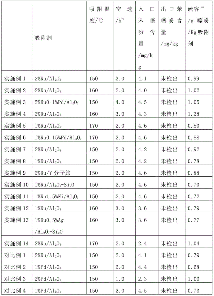 Ruthenium-based adsorbent for deeply removing thiophene of benzene as well as preparation method and application of ruthenium-based adsorbent