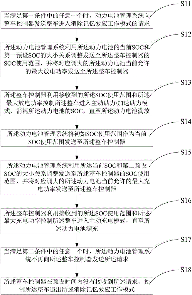 Control method and system for eliminating power battery memory effect