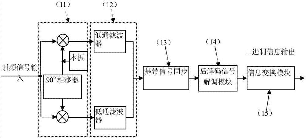 MSK/GMSK (Gaussian Filtered Minimum Shift Keying) coherent demodulation processing system