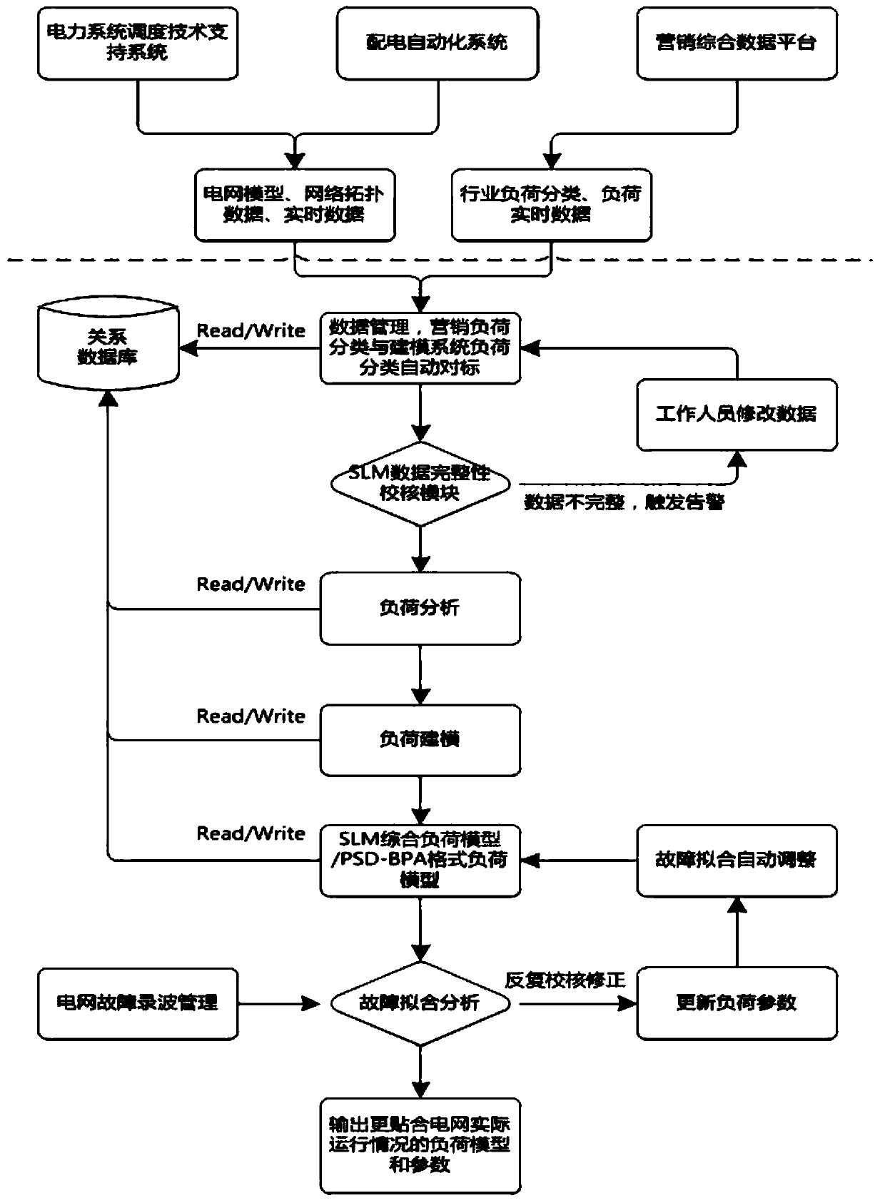 Online load analysis and modeling system and method for power system