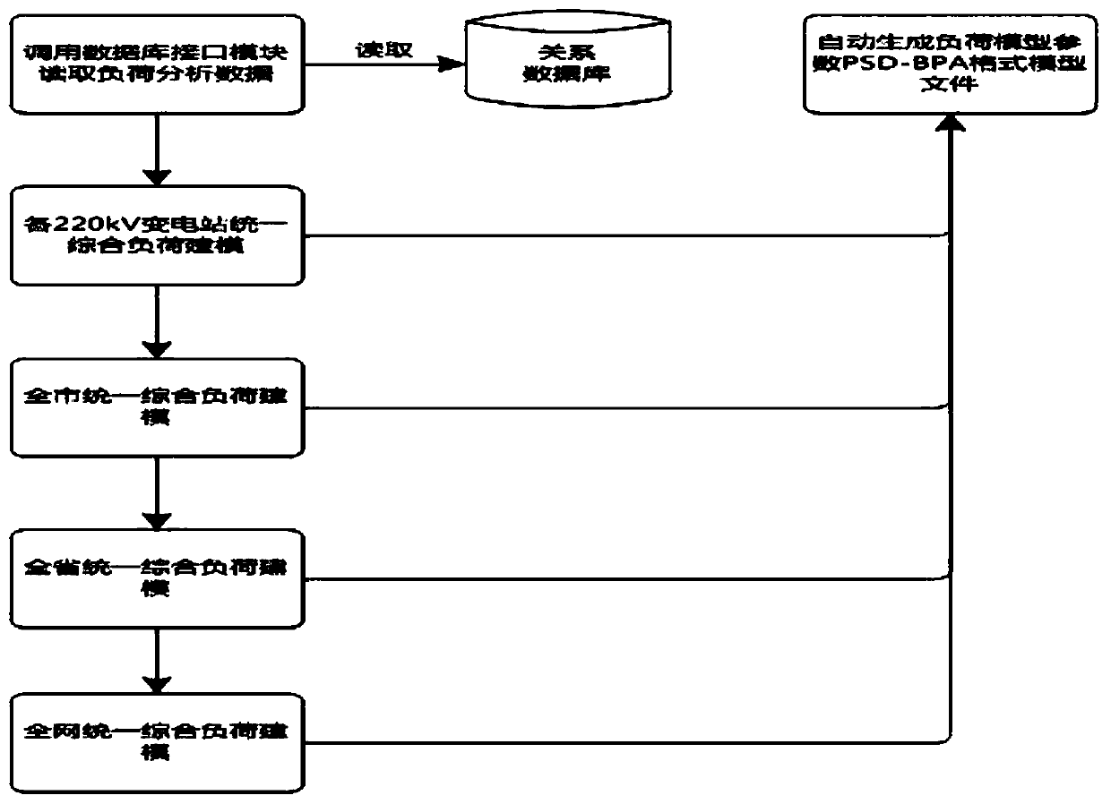 Online load analysis and modeling system and method for power system