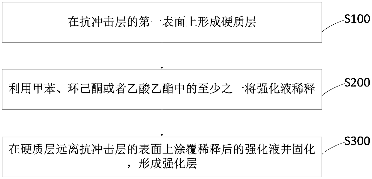 Composite board and preparation method thereof, shell and electronic equipment