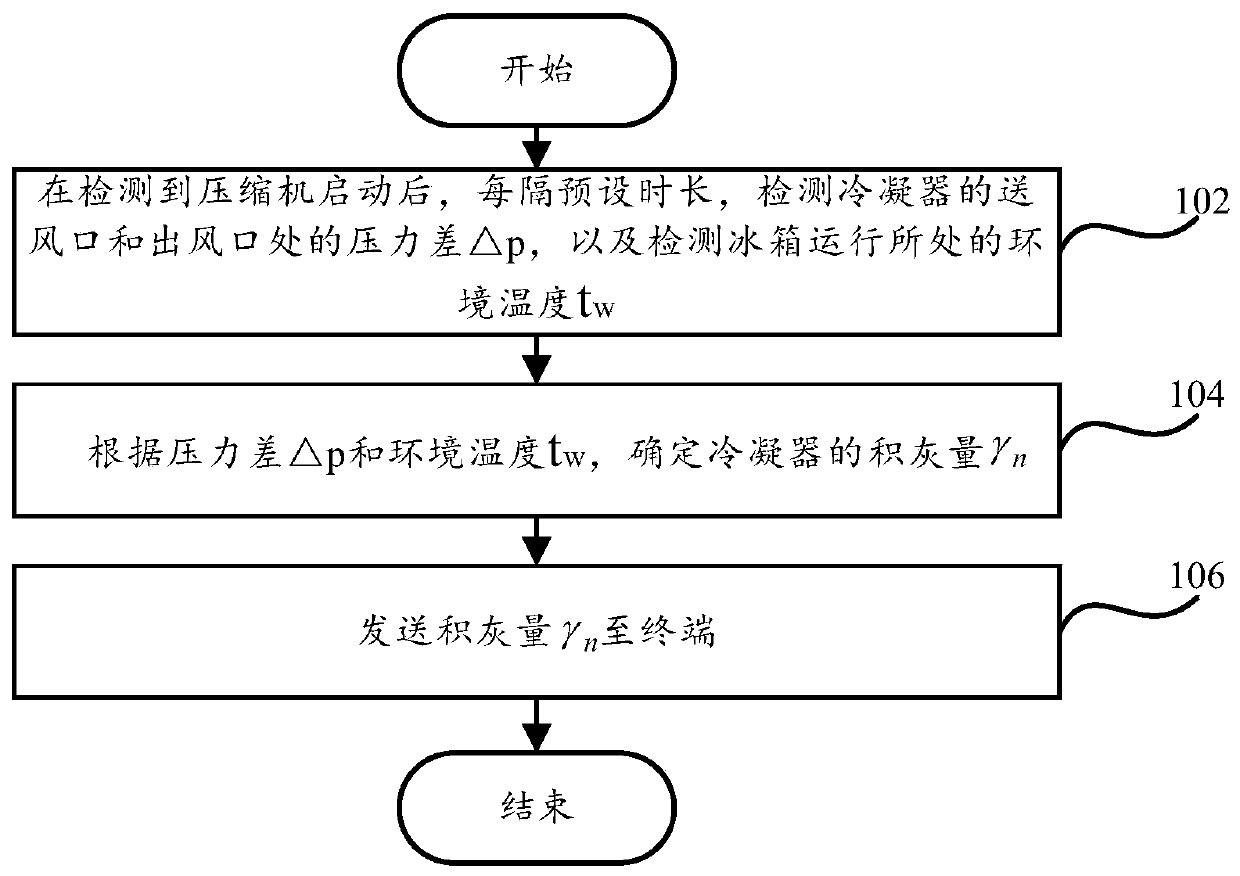 Control method and system for intelligent maintenance of condenser dust accumulation, refrigerator and terminal