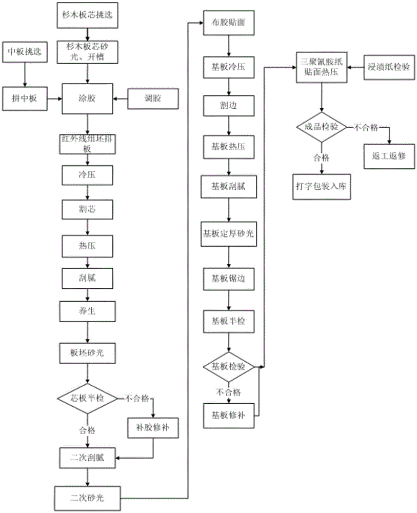 Production process of high-grade fir melamine ecological board