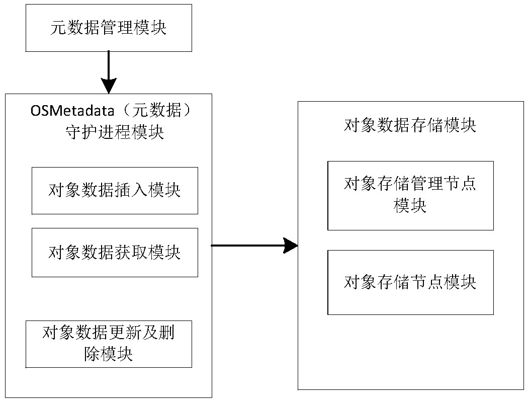 An object storage metadata management device and method based on Kudu