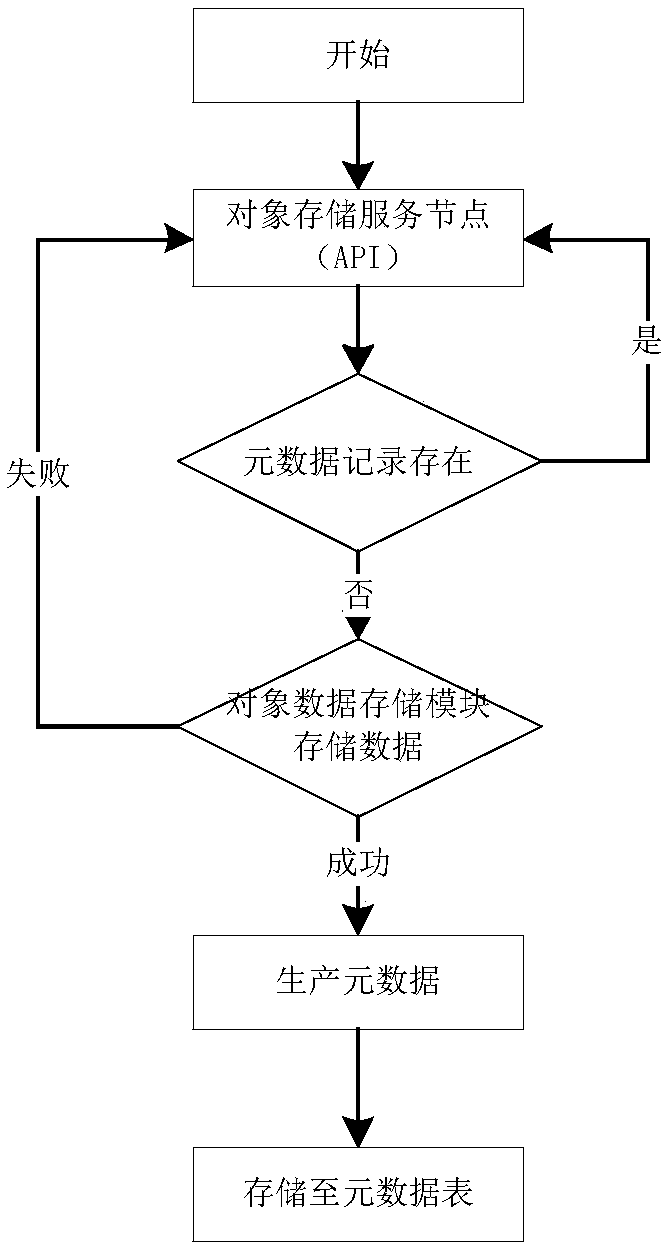 An object storage metadata management device and method based on Kudu