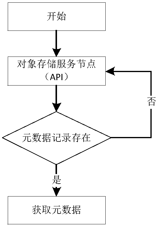 An object storage metadata management device and method based on Kudu