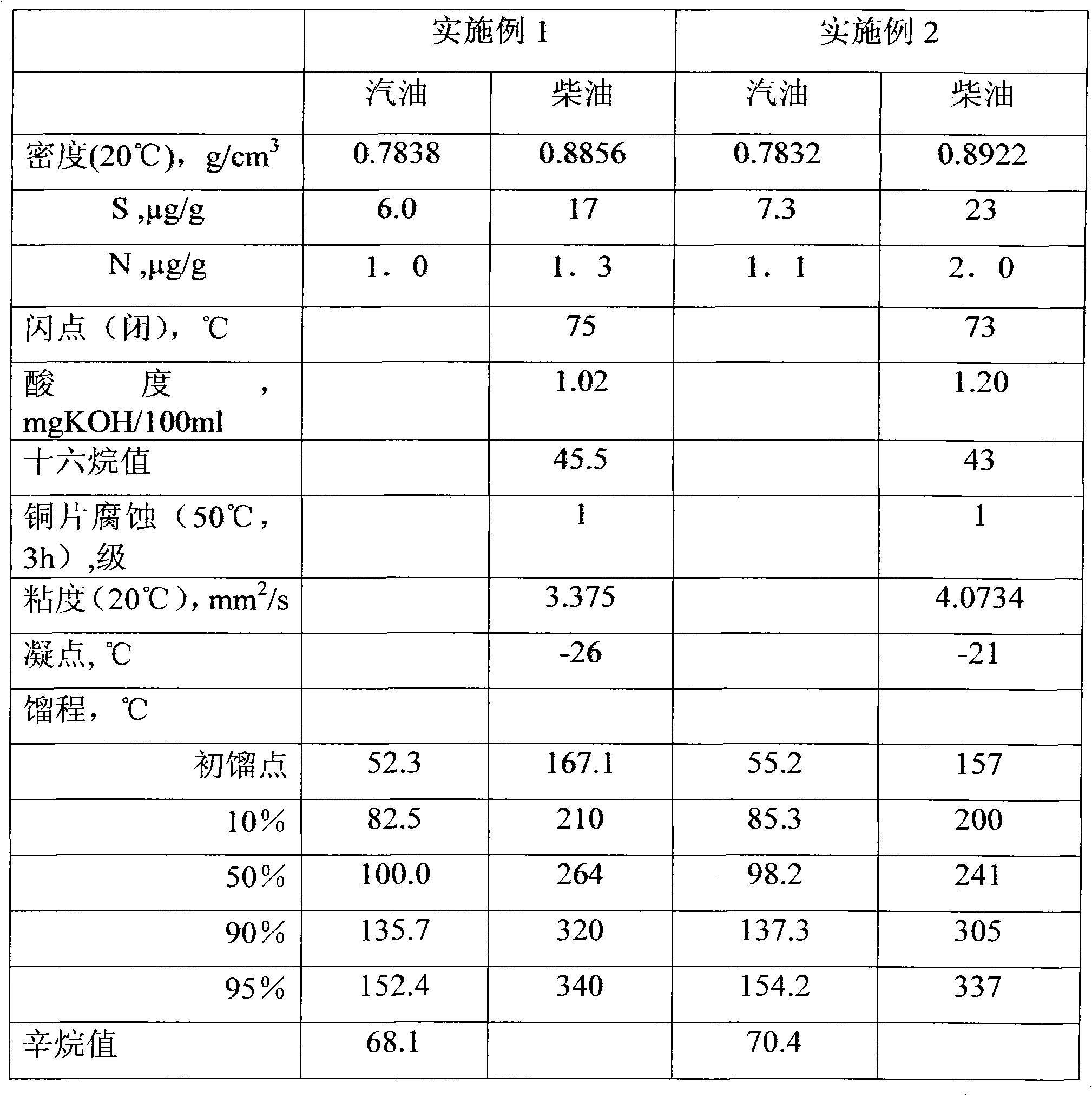 Technique for hydrogenation of coal oil