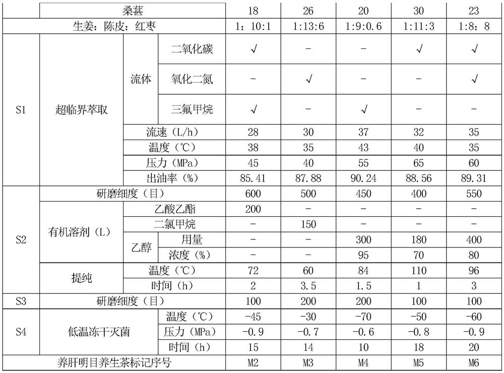 Liver-nourishing eyesight-improving health-preserving tea and preparation method thereof