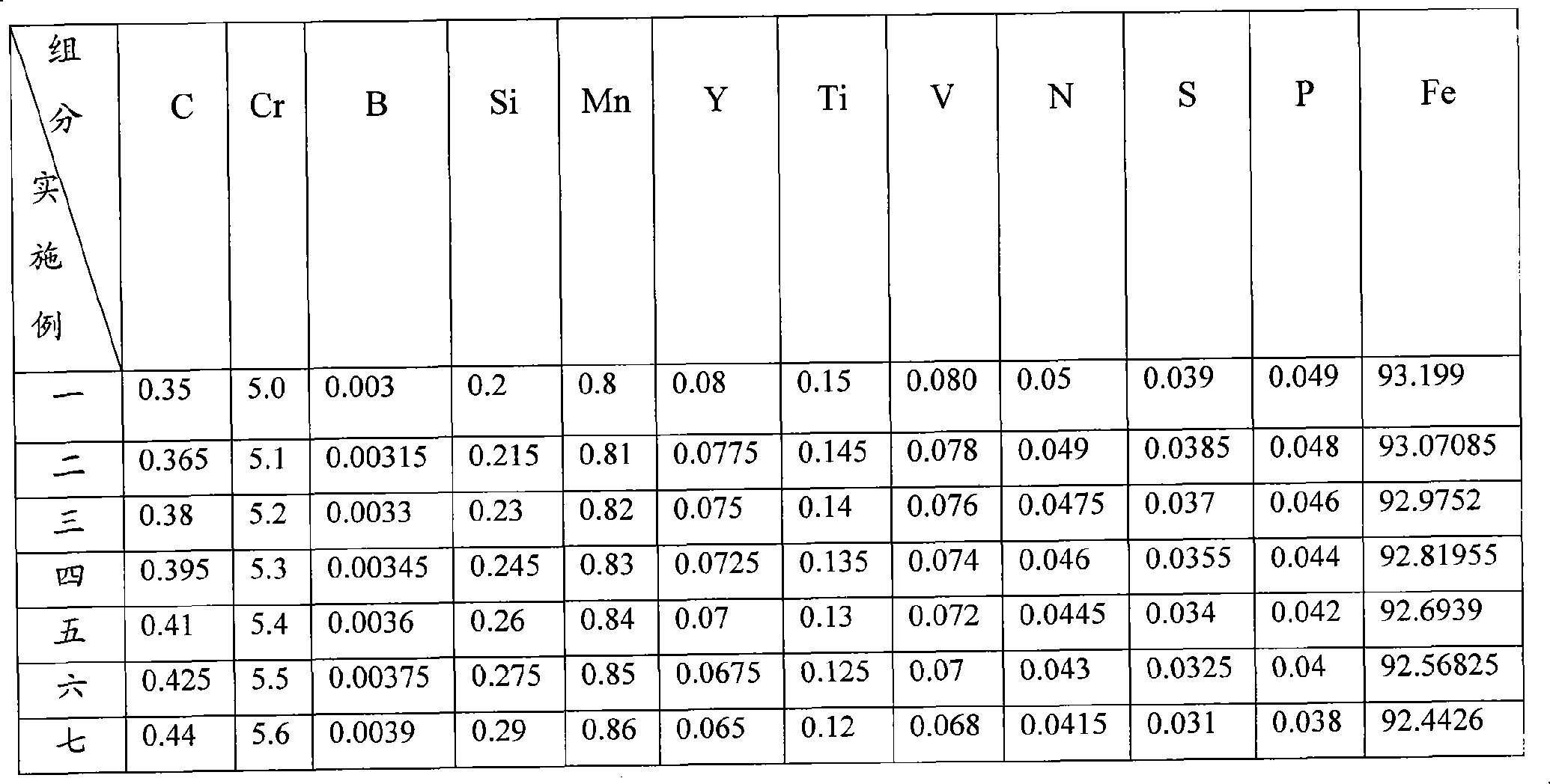 Non-molybdenum non-nickel middle chrome wear resistant steel casting and heat treatment method thereof