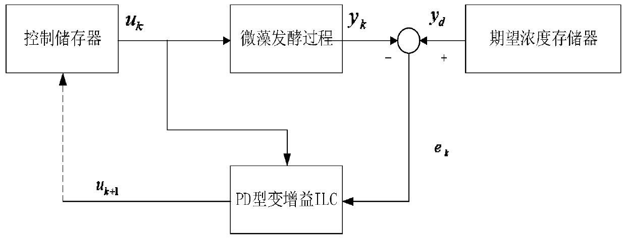 Variable gain iterative learning matrix concentration control method for microalgae batch fermentation process