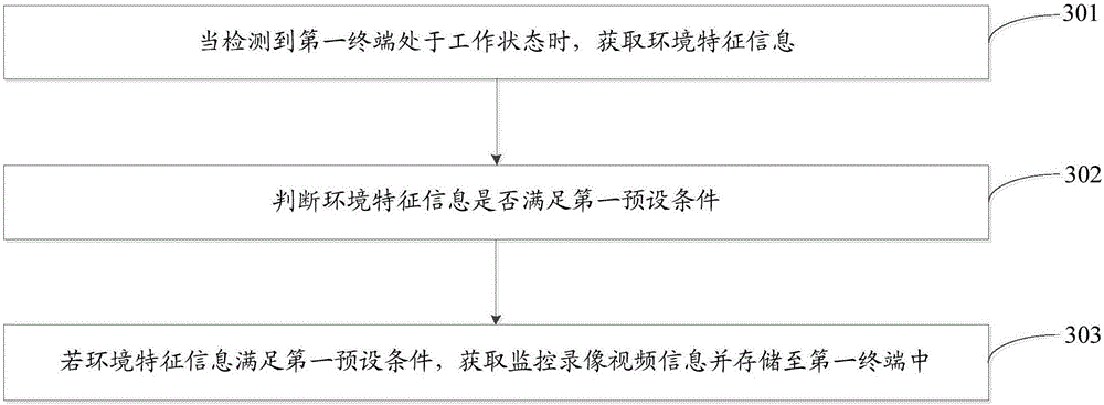 Supervisory video recording method and device