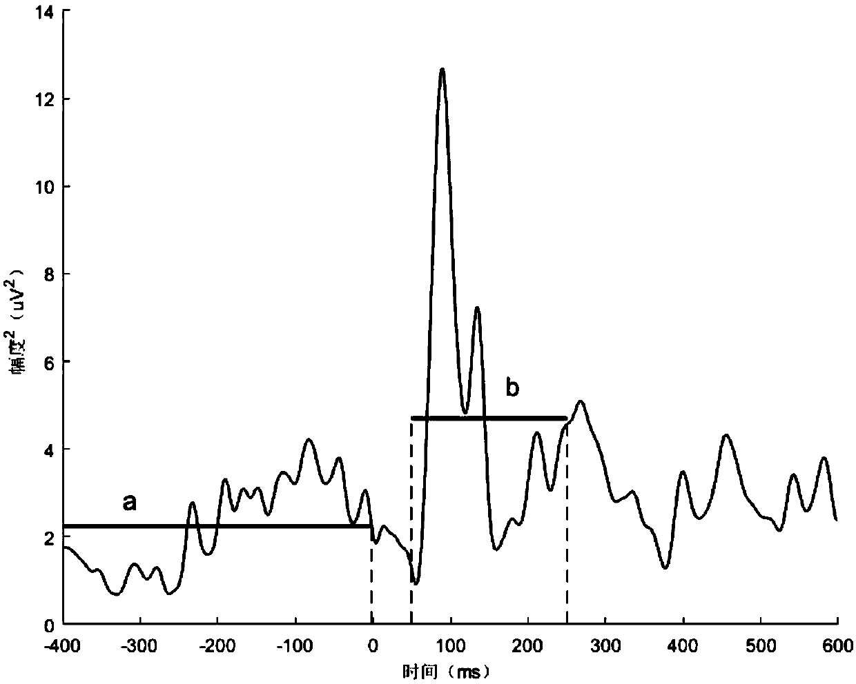 Multi-channel evoked potential detection method and system based on independent component analysis