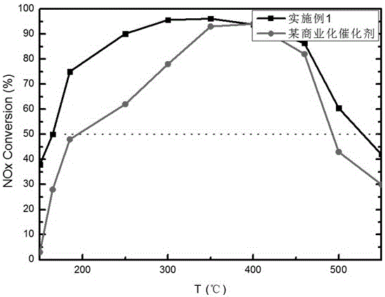 Two-step method honeycomb catalyst preparation method