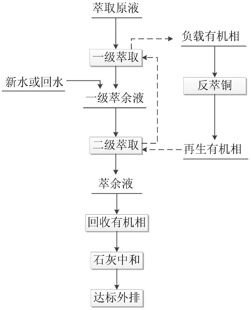 Dilution extraction process capable of improving copper recovery rate