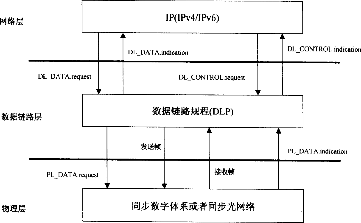 Adaptation method in use for syncretizing Internet and synchronous digital hierarchy (SHD) or synchronous optical network