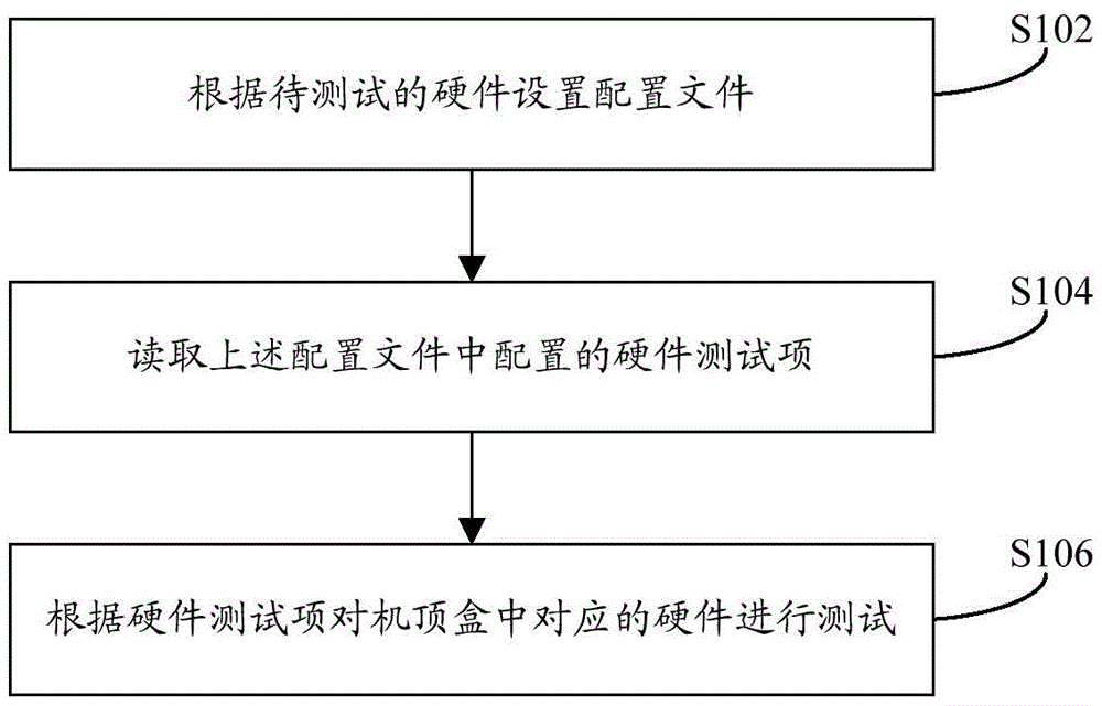 Set top box hardware test method and device