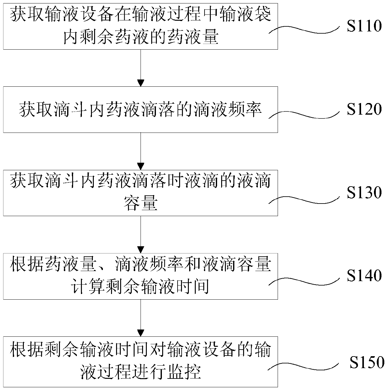 Method and device for infusion monitoring