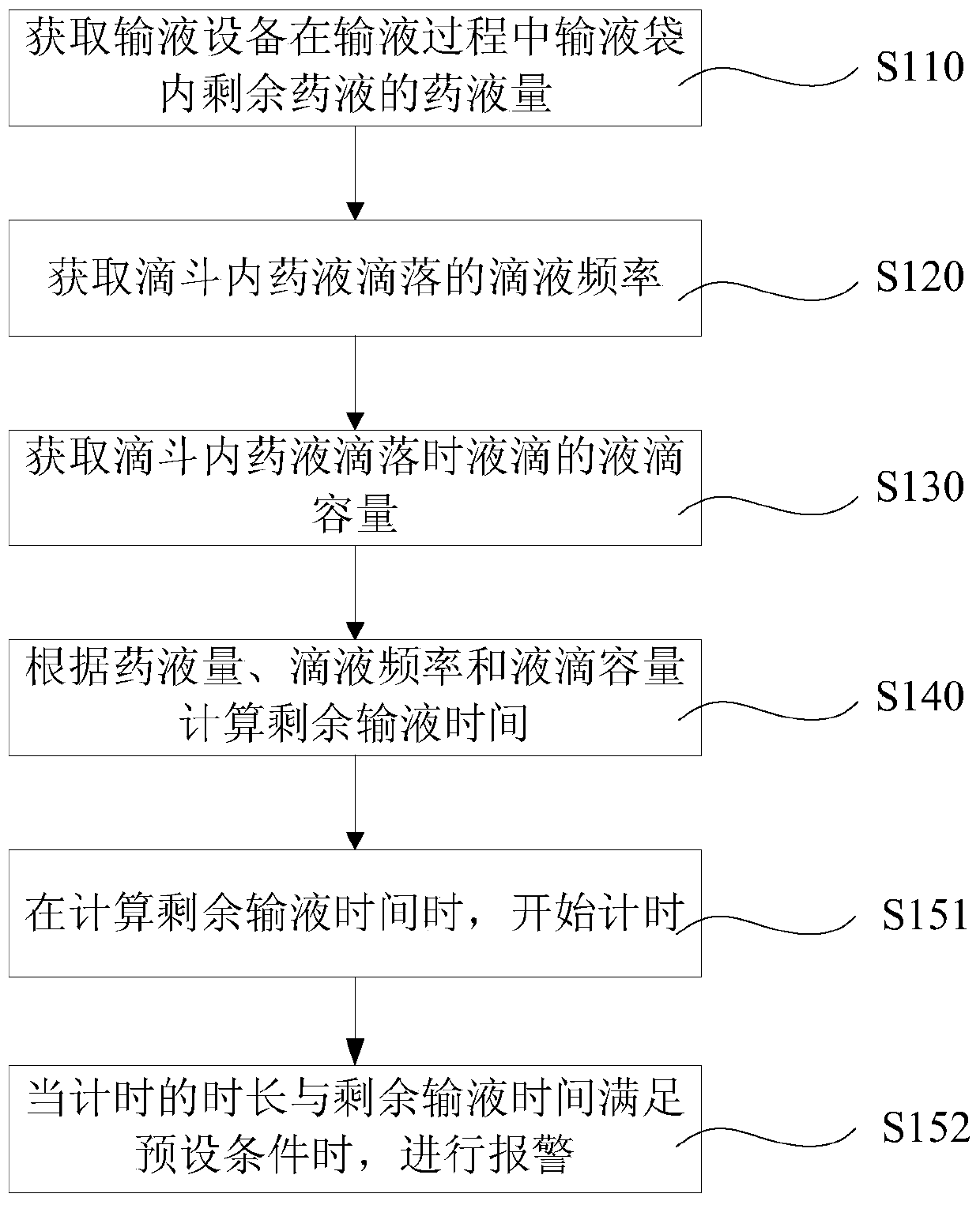 Method and device for infusion monitoring