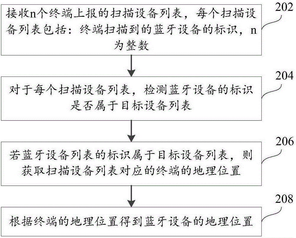 Method and apparatus for positioning equipment