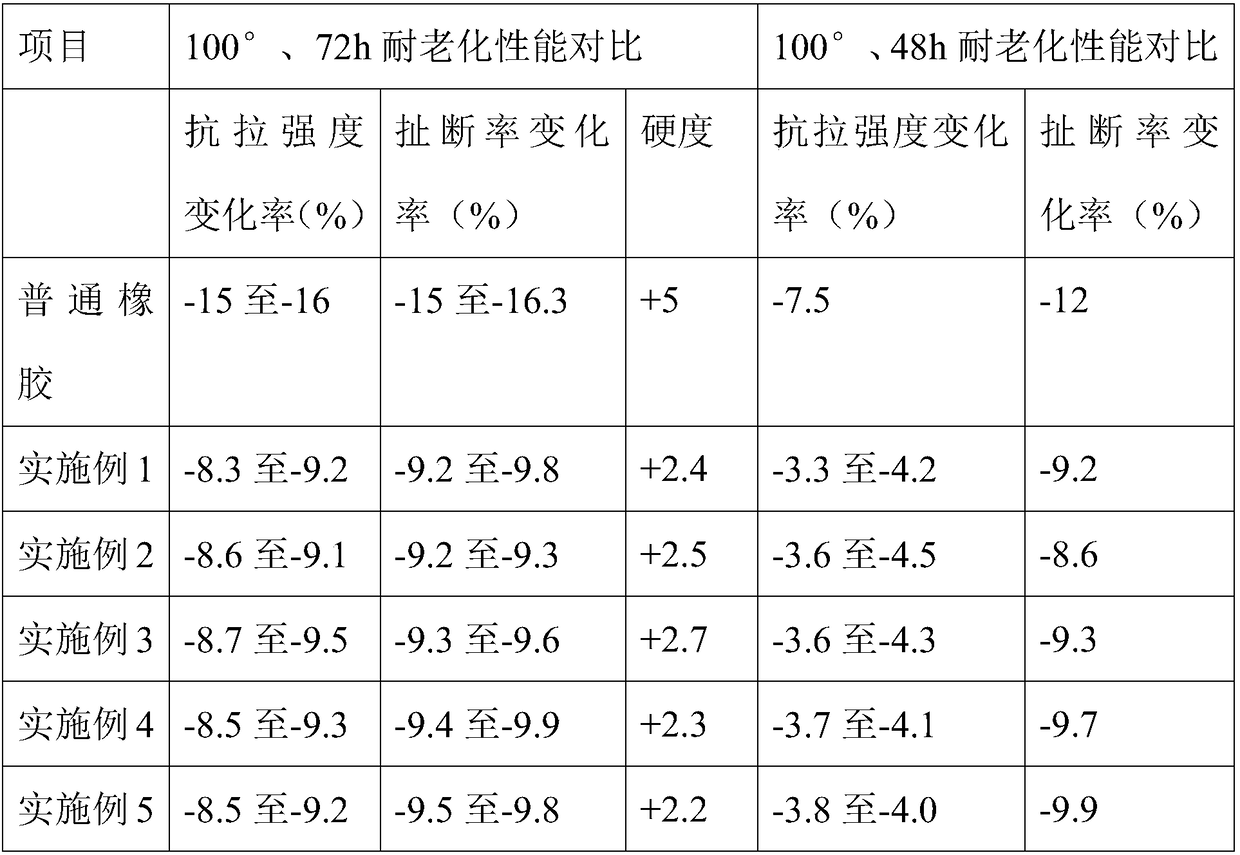 High-wear-resistance rubber for toy balls