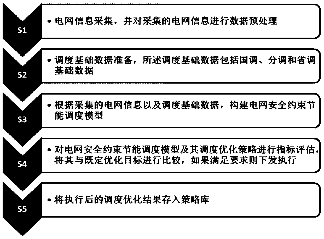 Optimal scheduling method of smart power grid