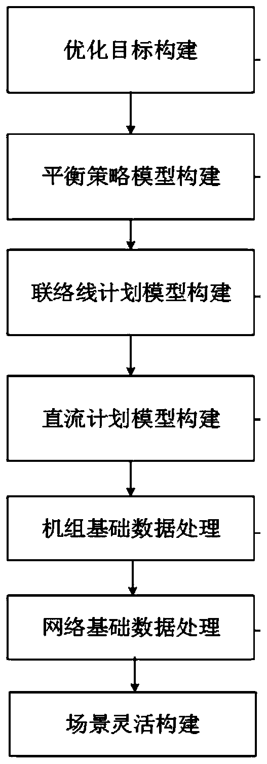 Optimal scheduling method of smart power grid