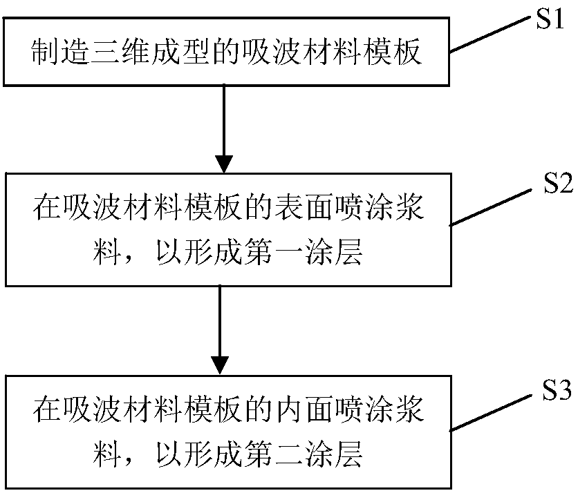 Three-dimensional molding based microwave absorbing body preparing method and corresponding microwave absorbing body