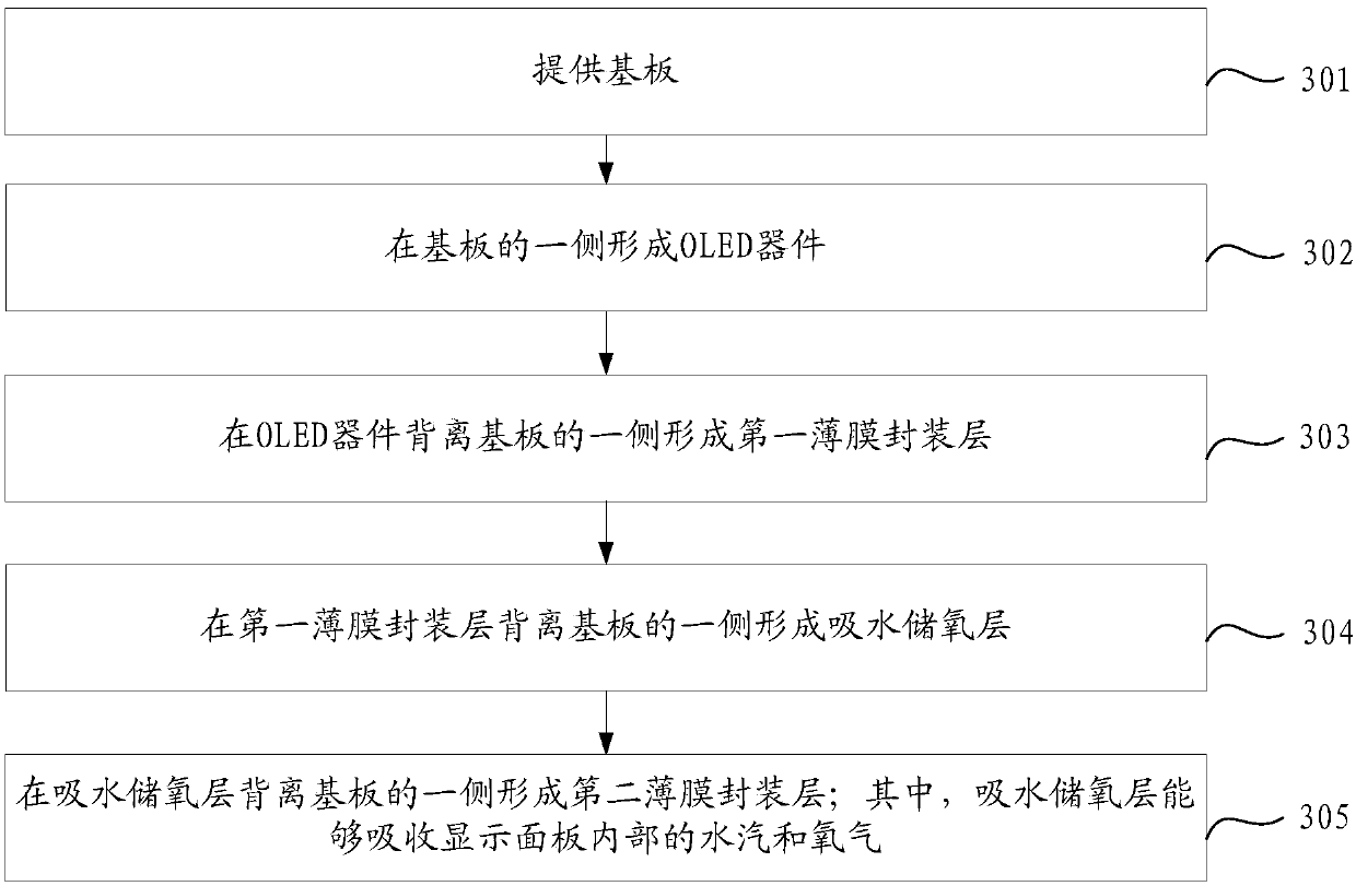 Display substrate, manufacturing method thereof, and display device