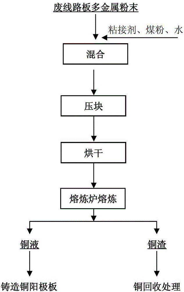 A method for smelting pretreatment of waste circuit board multi-metal powder